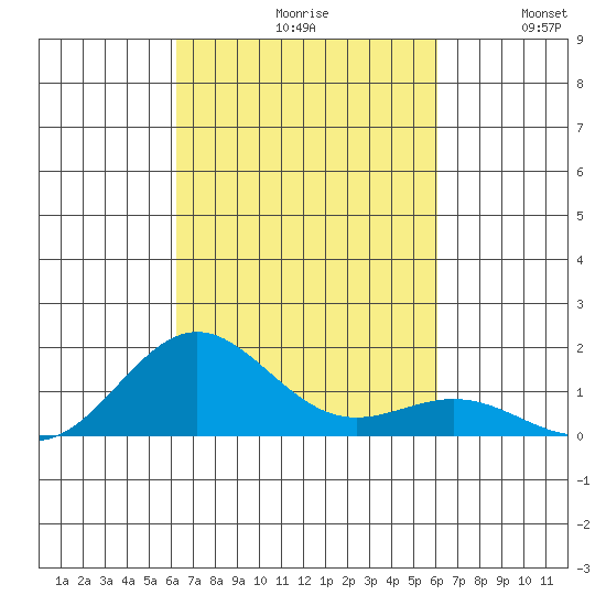 Kawaihae tide chart for Sunday, October 10, 2021