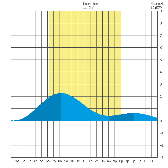 Kawaihae tide chart for Monday, October 11, 2021