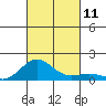 Kawaihae tide chart for Monday, October 11, 2021