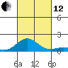 Kawaihae tide chart for Tuesday, October 12, 2021