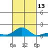 Kawaihae tide chart for Wednesday, October 13, 2021