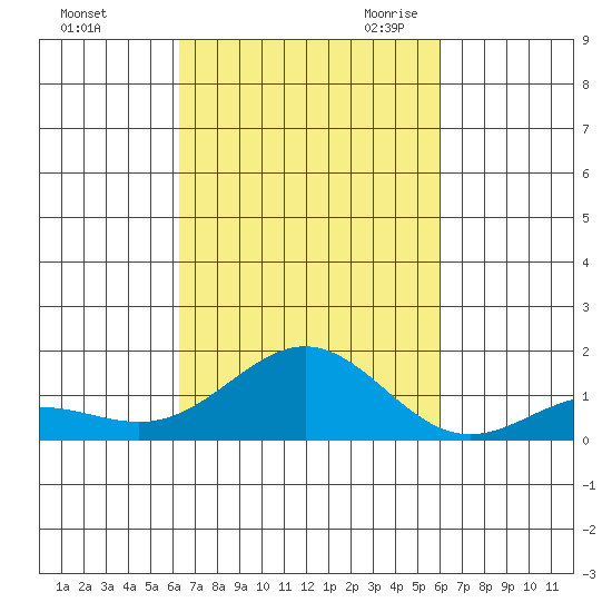 Kawaihae tide chart for Thursday, October 14, 2021