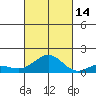 Kawaihae tide chart for Thursday, October 14, 2021