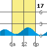 Kawaihae tide chart for Sunday, October 17, 2021