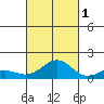 Kawaihae tide chart for Friday, October 1, 2021