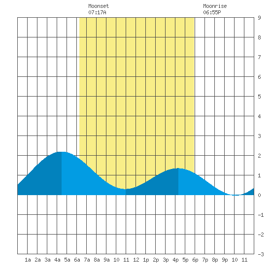 Kawaihae tide chart for Thursday, October 21, 2021