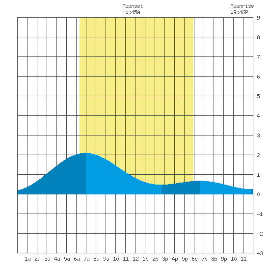 Kawaihae tide chart for Monday, October 25, 2021