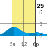 Kawaihae tide chart for Monday, October 25, 2021