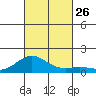 Kawaihae tide chart for Tuesday, October 26, 2021