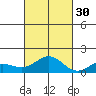 Kawaihae tide chart for Saturday, October 30, 2021
