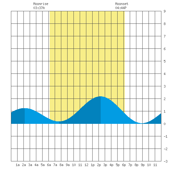Kawaihae tide chart for Sunday, October 3, 2021