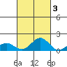 Kawaihae tide chart for Sunday, October 3, 2021