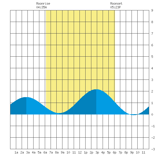 Kawaihae tide chart for Monday, October 4, 2021