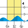 Kawaihae tide chart for Monday, October 4, 2021