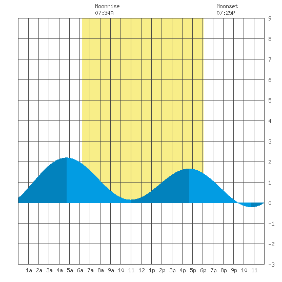 Kawaihae tide chart for Thursday, October 7, 2021