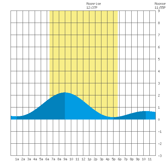 Kawaihae tide chart for Wednesday, November 10, 2021