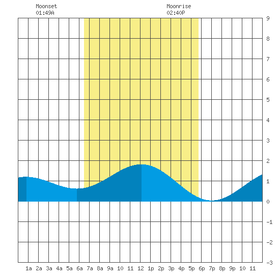 Kawaihae tide chart for Saturday, November 13, 2021