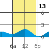 Kawaihae tide chart for Saturday, November 13, 2021