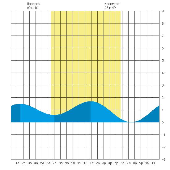 Kawaihae tide chart for Sunday, November 14, 2021