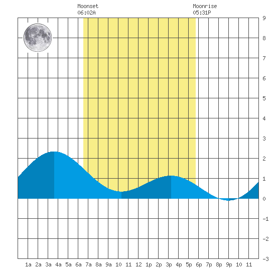 Kawaihae tide chart for Thursday, November 18, 2021