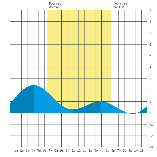 Kawaihae tide chart for Friday, November 19, 2021