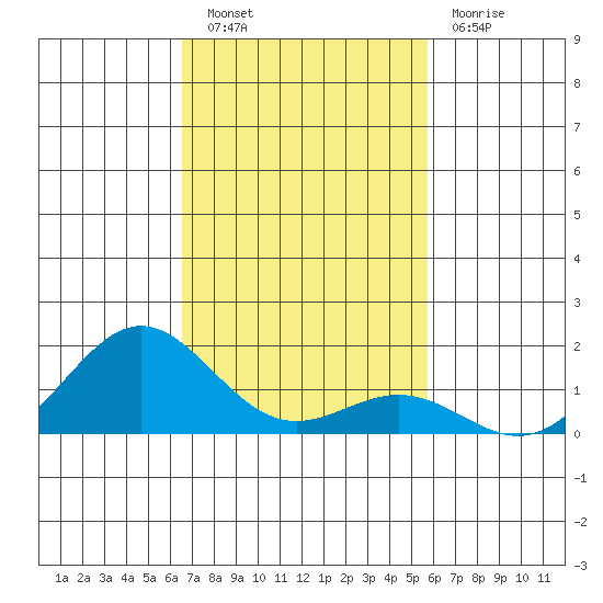 Kawaihae tide chart for Saturday, November 20, 2021