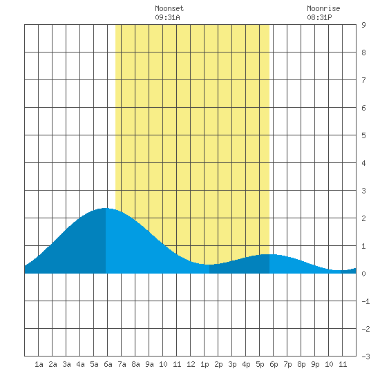 Kawaihae tide chart for Monday, November 22, 2021