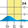 Kawaihae tide chart for Wednesday, November 24, 2021