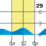 Kawaihae tide chart for Monday, November 29, 2021