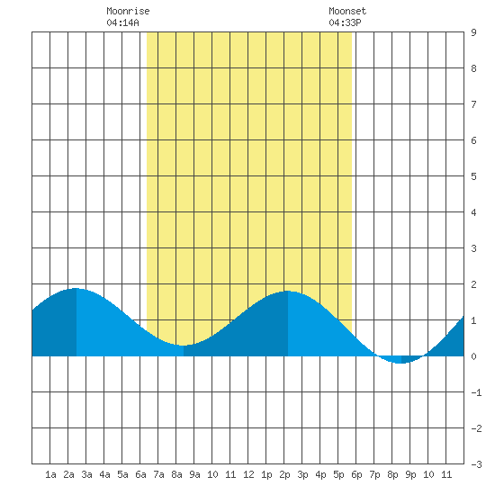 Kawaihae tide chart for Tuesday, November 2, 2021