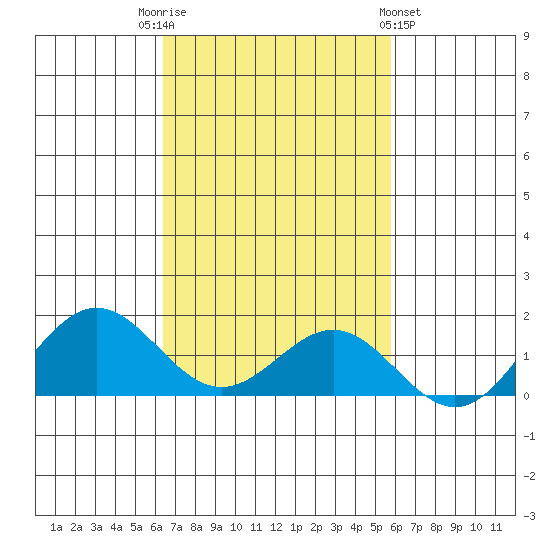 Kawaihae tide chart for Wednesday, November 3, 2021