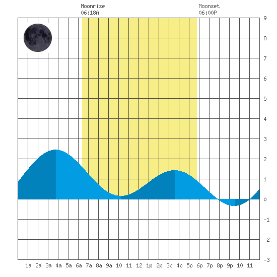 Kawaihae tide chart for Thursday, November 4, 2021