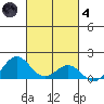 Kawaihae tide chart for Thursday, November 4, 2021