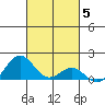 Kawaihae tide chart for Friday, November 5, 2021