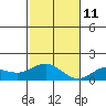 Kawaihae tide chart for Saturday, December 11, 2021