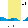 Kawaihae tide chart for Monday, December 13, 2021