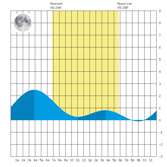 Kawaihae tide chart for Saturday, December 18, 2021