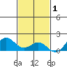 Kawaihae tide chart for Wednesday, December 1, 2021