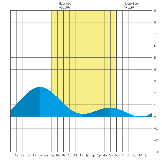 Kawaihae tide chart for Monday, December 20, 2021