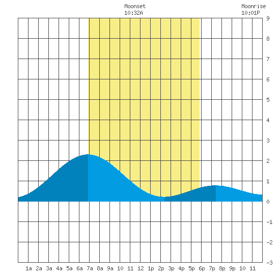 Kawaihae tide chart for Thursday, December 23, 2021