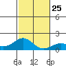 Kawaihae tide chart for Saturday, December 25, 2021