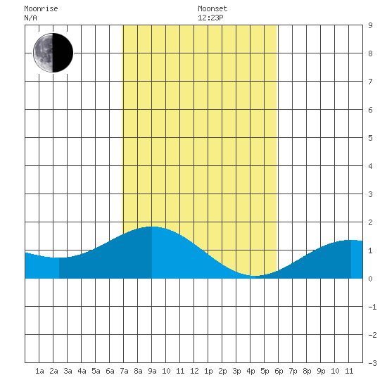 Kawaihae tide chart for Sunday, December 26, 2021
