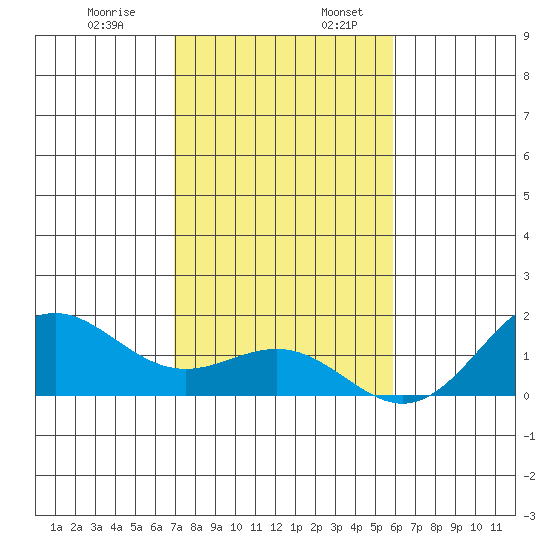 Kawaihae tide chart for Wednesday, December 29, 2021