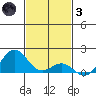 Kawaihae tide chart for Friday, December 3, 2021