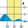 Kawaihae tide chart for Saturday, December 4, 2021