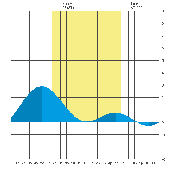 Kawaihae tide chart for Sunday, December 5, 2021