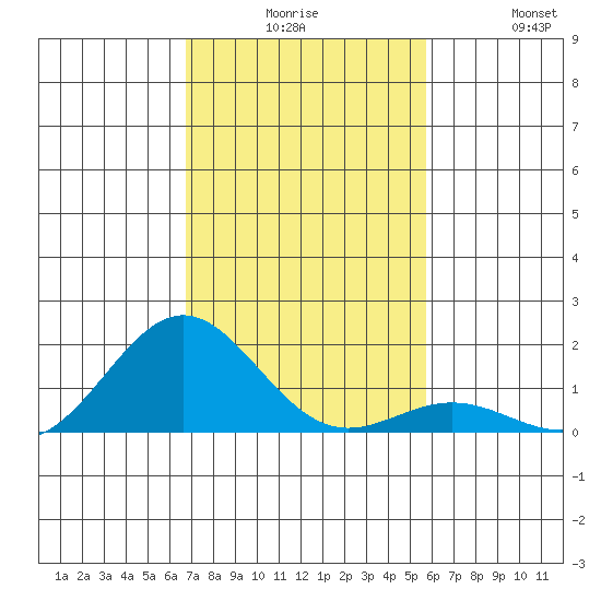 Kawaihae tide chart for Tuesday, December 7, 2021