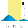 Kawaihae tide chart for Wednesday, December 8, 2021