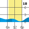 Kawaihae tide chart for Monday, January 10, 2022