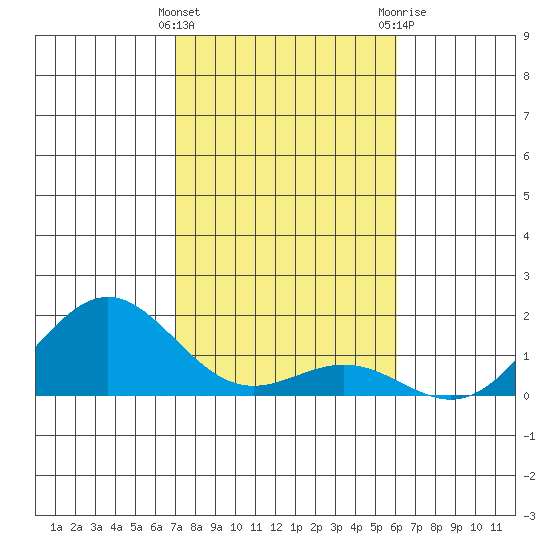 Kawaihae tide chart for Sunday, January 16, 2022